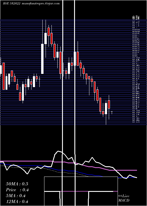 weekly chart FilatFash