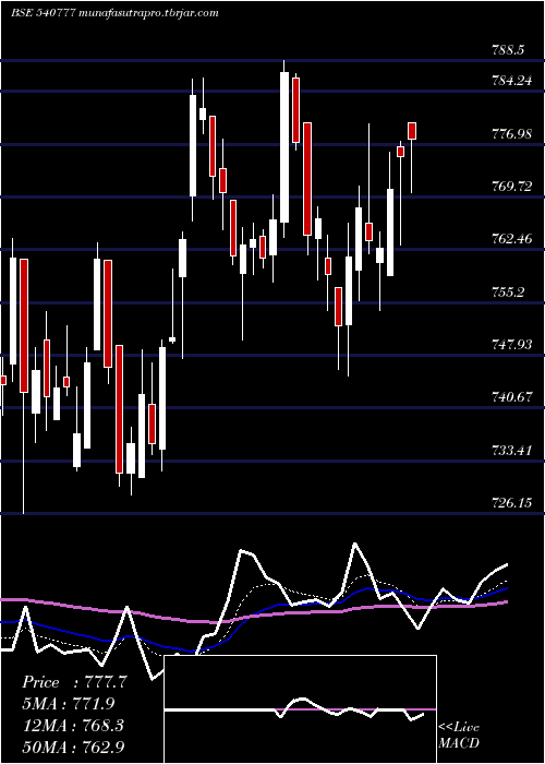 Daily chart Hdfclife