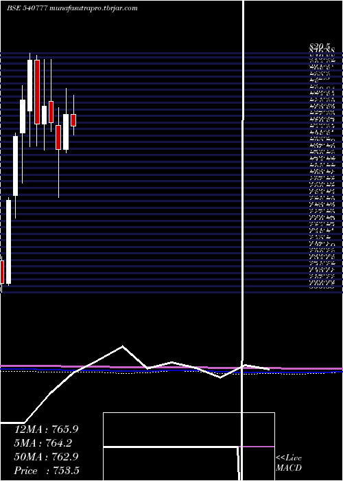 monthly chart Hdfclife