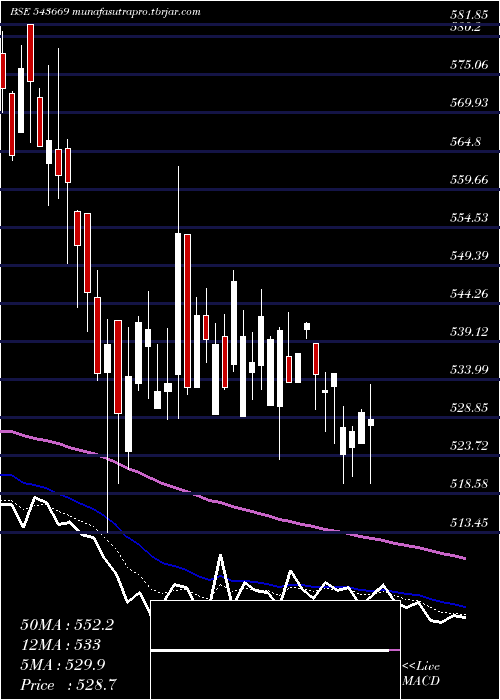 Daily chart Rustomjee