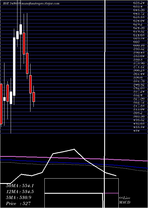 monthly chart Rustomjee
