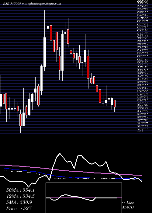 weekly chart Rustomjee