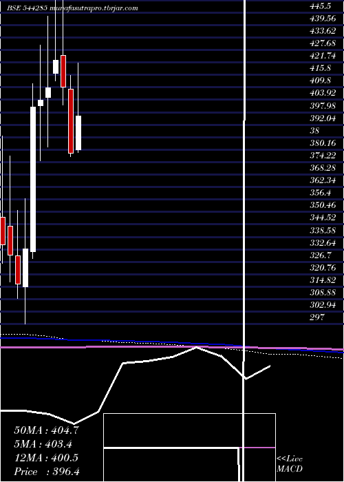monthly chart Swiggy