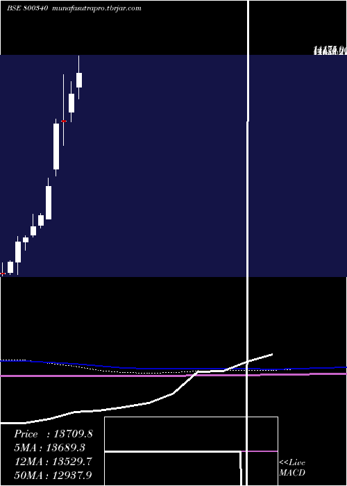 monthly chart Sgbmay29