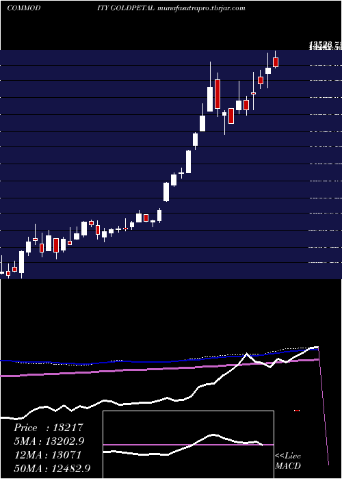  weekly chart GoldPetal