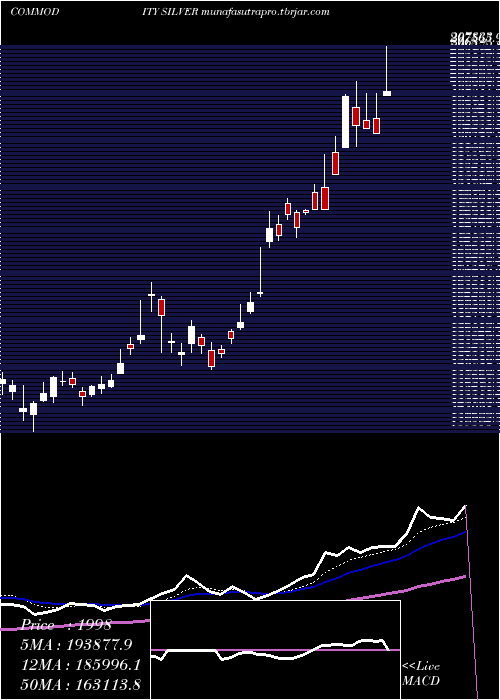  Daily chart SilverChandi