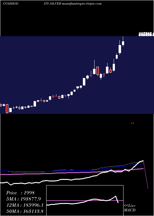  weekly chart SilverChandi
