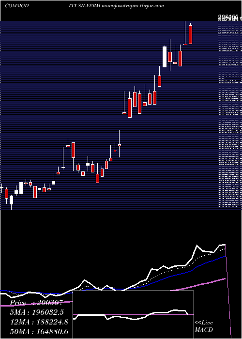  Daily chart SilverMini
