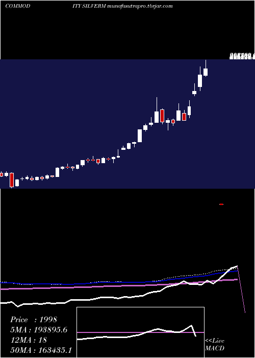  weekly chart SilverMini