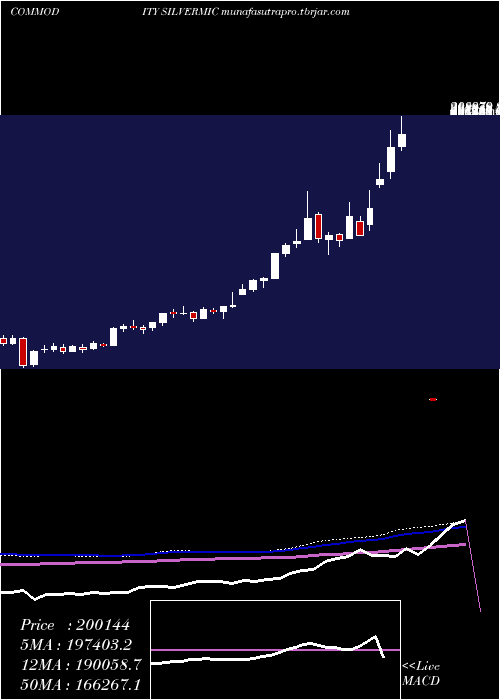 weekly chart SilverMicro