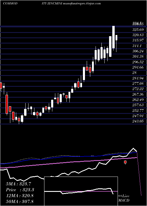 weekly chart ZincMini