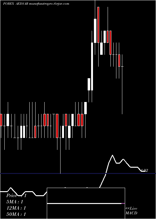 Daily chart UaeDirham