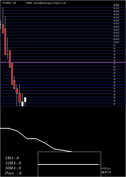 monthly chart ArgentinePeso