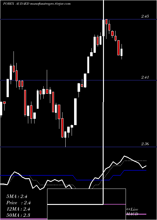 Daily chart AustralianDollar