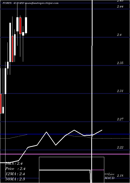 monthly chart AustralianDollar
