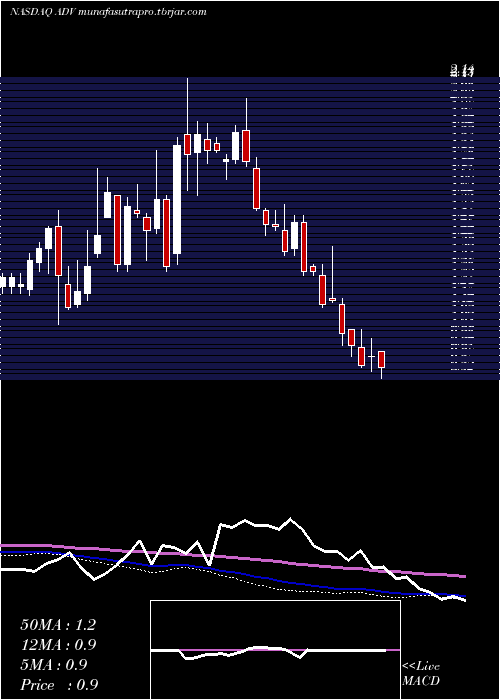 weekly chart AdvantageSolutions