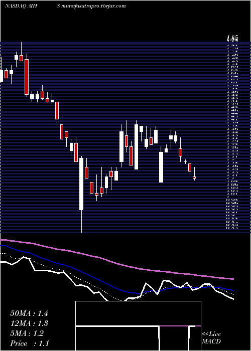  Daily chart SenmiaoTechnology
