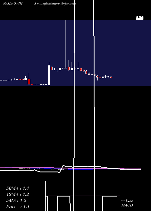  weekly chart SenmiaoTechnology