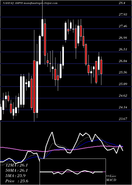  Daily chart AmphastarPharmaceuticals