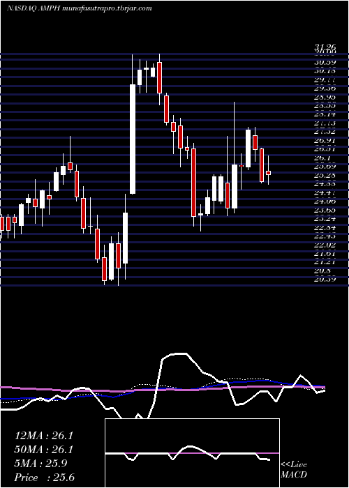  weekly chart AmphastarPharmaceuticals