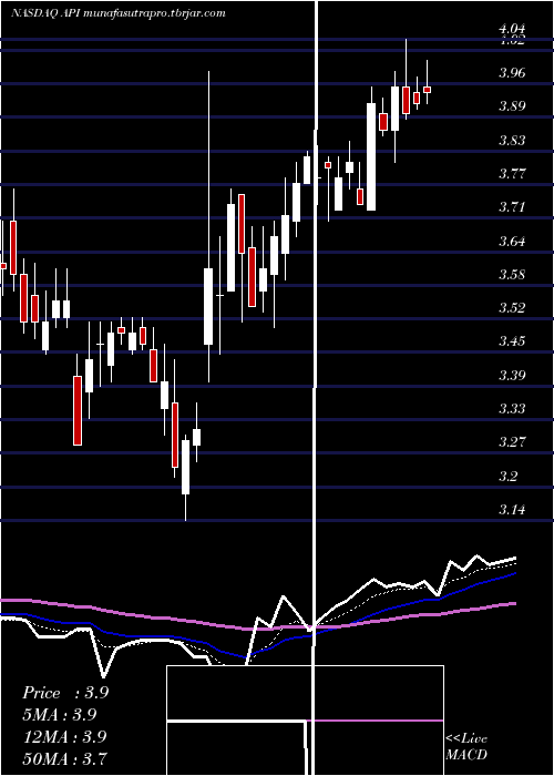  Daily chart AgoraInc