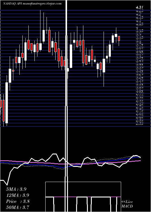 weekly chart AgoraInc