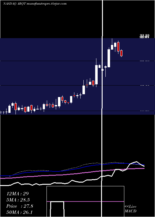weekly chart ArcutisBiotherapeutics