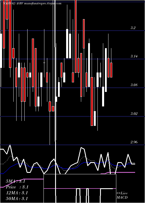  Daily chart AmeriservFinancial