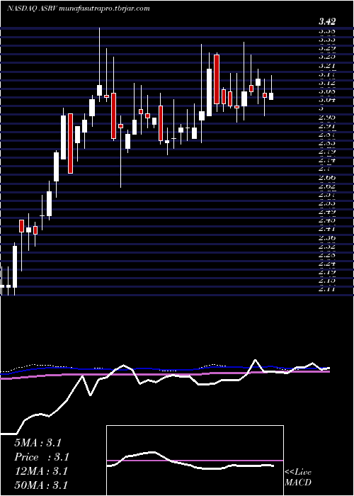  weekly chart AmeriservFinancial