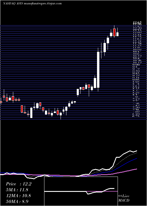 Daily chart AmtechSystems
