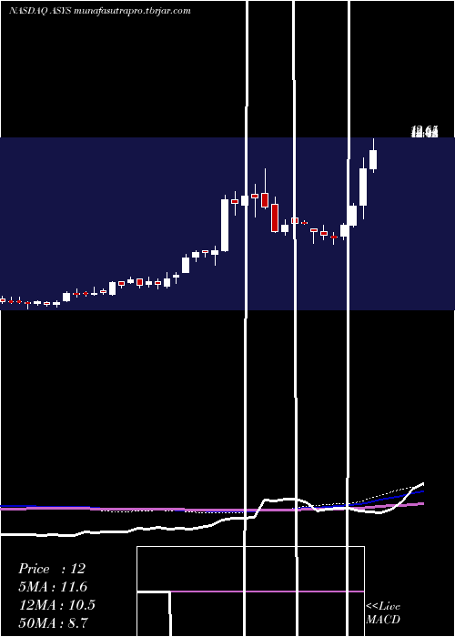 weekly chart AmtechSystems