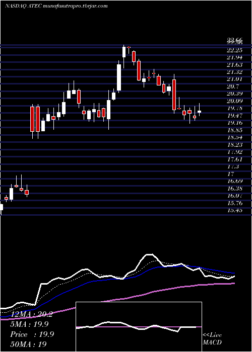 Daily chart AlphatecHoldings