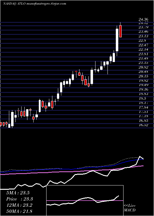  weekly chart AmesNational