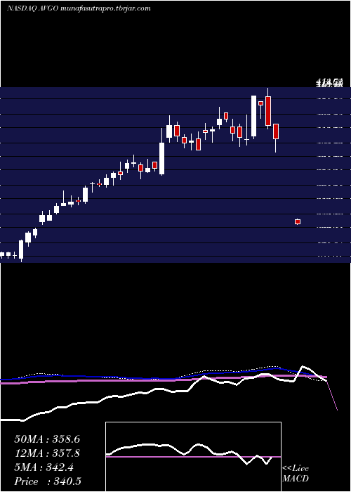 weekly chart BroadcomInc