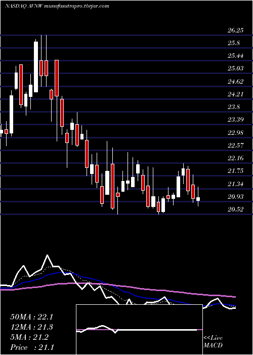 Daily chart AviatNetworks
