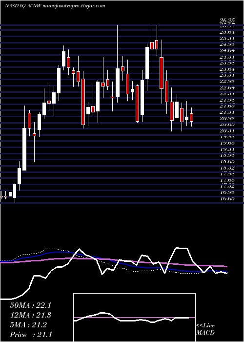 weekly chart AviatNetworks
