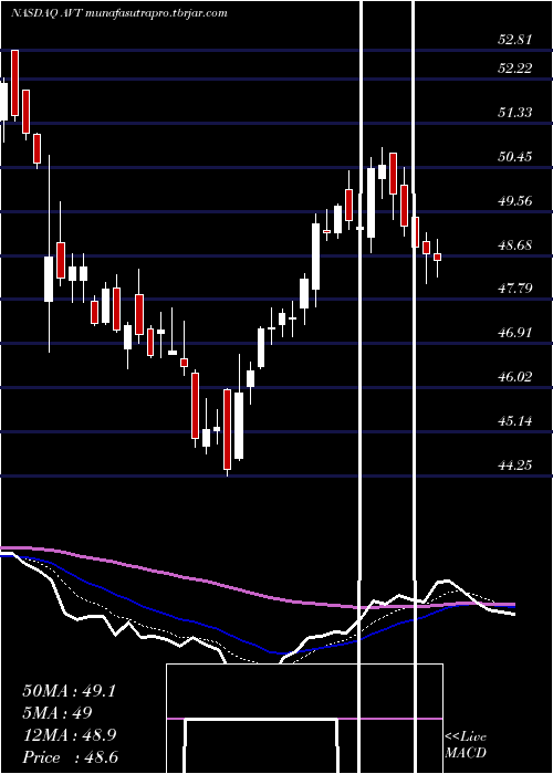 Daily chart AvnetInc