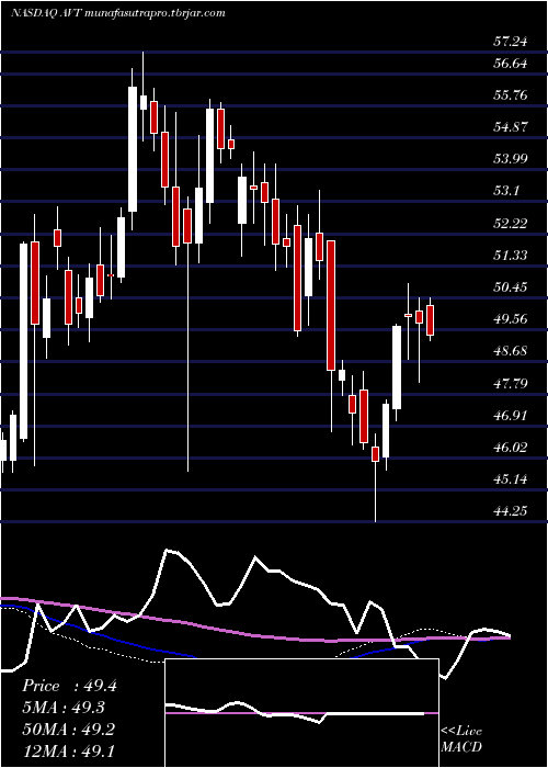 weekly chart AvnetInc