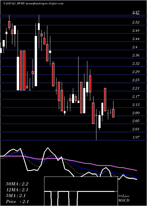  Daily chart AwareInc