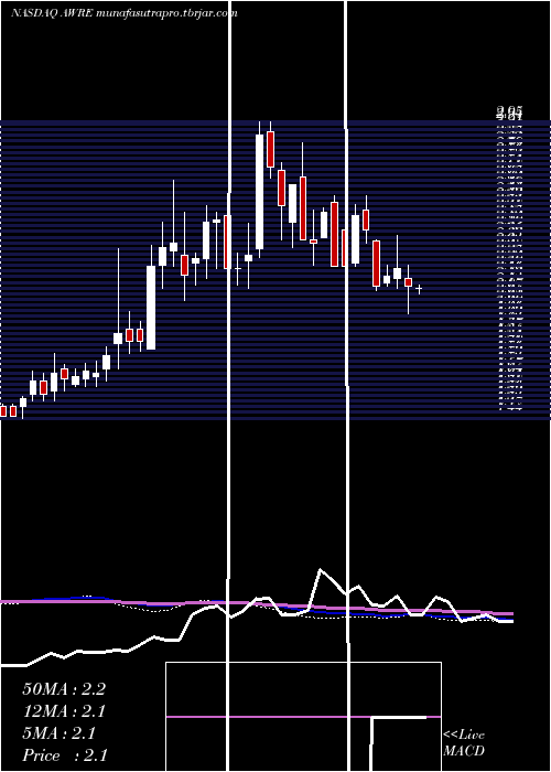  weekly chart AwareInc