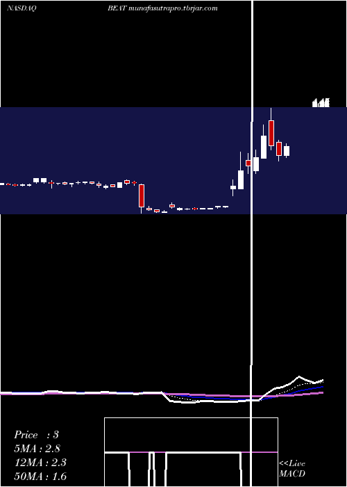 Daily chart BiotelemetryInc
