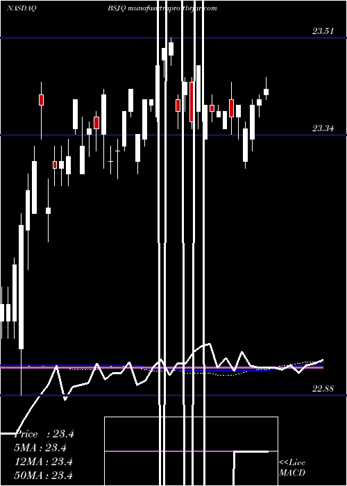  weekly chart InvescoBs