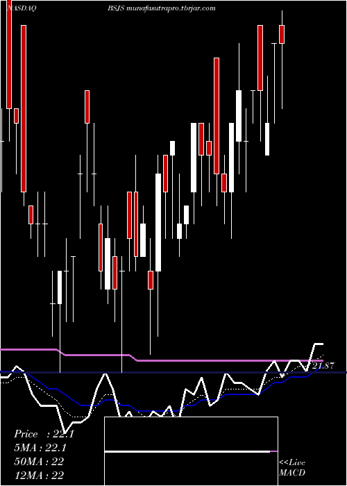  Daily chart InvescoBs