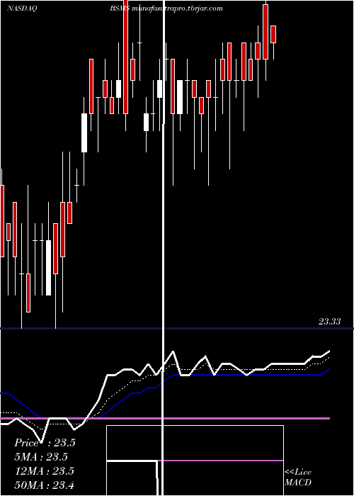 Daily chart InvescoBs