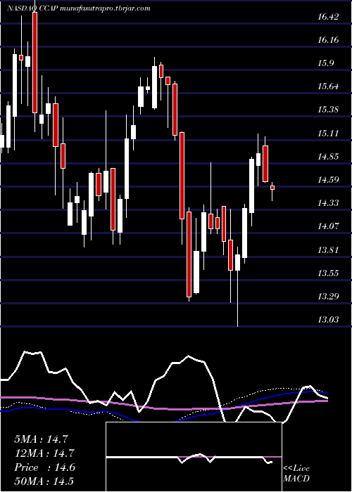  weekly chart CrescentCapital