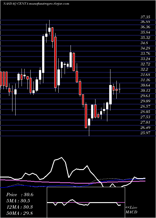 weekly chart CentralGarden