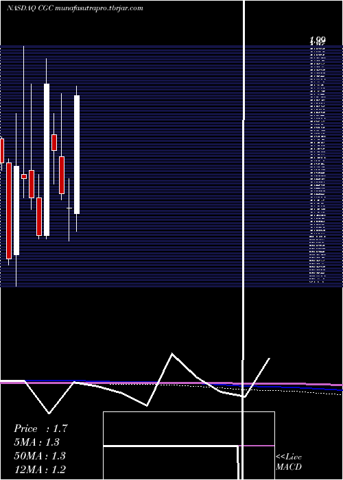  monthly chart CanopyGrowth
