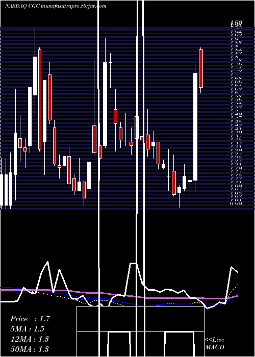  weekly chart CanopyGrowth