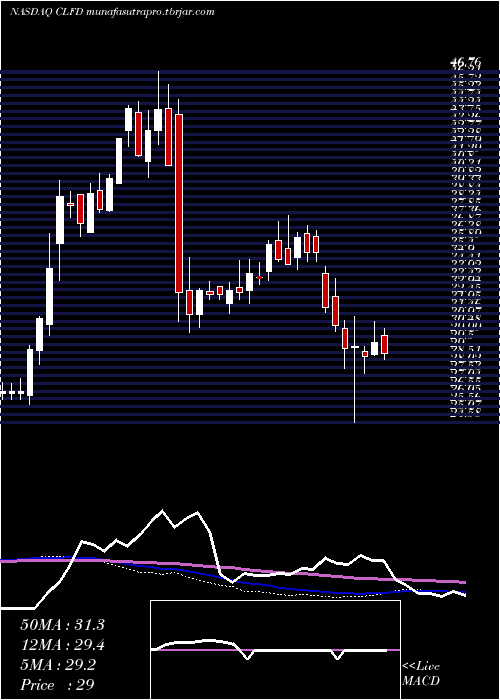 weekly chart ClearfieldInc