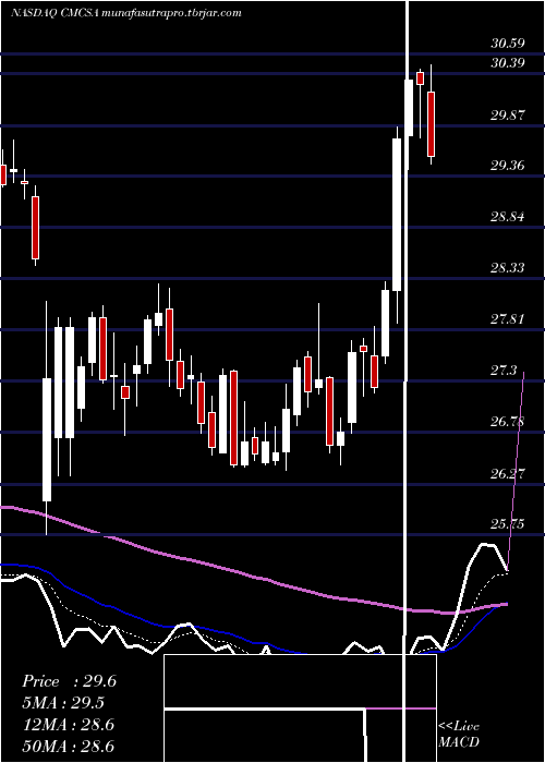 Daily chart ComcastCorporation